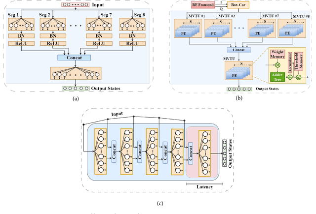 Figure 4 for Low-latency machine learning FPGA accelerator for multi-qubit state discrimination