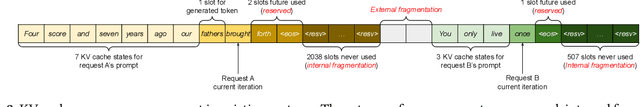Figure 4 for Efficient Memory Management for Large Language Model Serving with PagedAttention