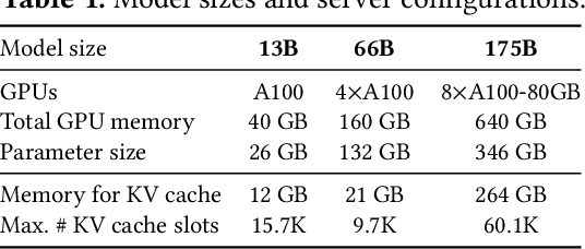 Figure 2 for Efficient Memory Management for Large Language Model Serving with PagedAttention