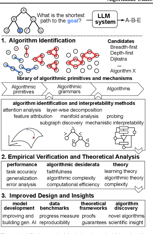 Figure 1 for Position: We Need An Algorithmic Understanding of Generative AI