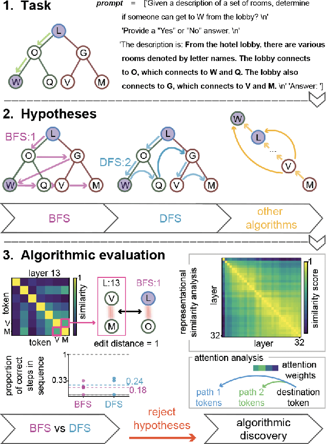 Figure 2 for Position: We Need An Algorithmic Understanding of Generative AI