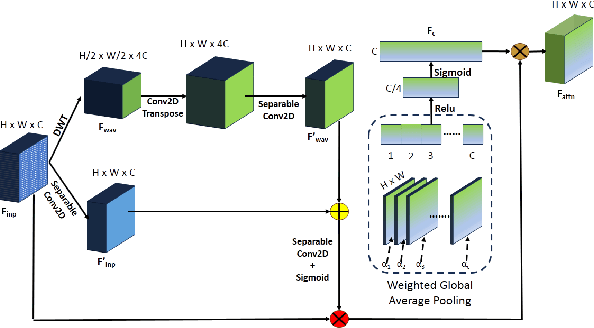 Figure 3 for AWGUNET: Attention-Aided Wavelet Guided U-Net for Nuclei Segmentation in Histopathology Images