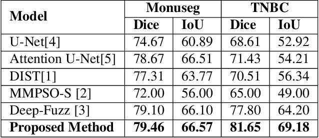 Figure 4 for AWGUNET: Attention-Aided Wavelet Guided U-Net for Nuclei Segmentation in Histopathology Images