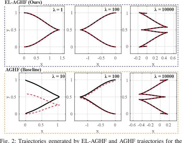 Figure 2 for EL-AGHF: Extended Lagrangian Affine Geometric Heat Flow