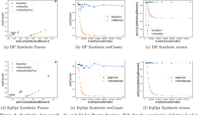 Figure 2 for Reinforcement Learning with Stepwise Fairness Constraints