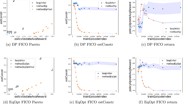 Figure 1 for Reinforcement Learning with Stepwise Fairness Constraints