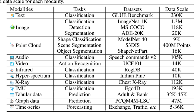 Figure 3 for Meta-Transformer: A Unified Framework for Multimodal Learning