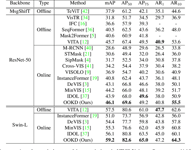 Figure 2 for Offline-to-Online Knowledge Distillation for Video Instance Segmentation