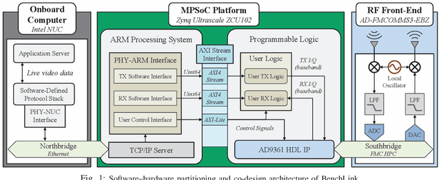 Figure 1 for BenchLink: An SoC-Based Benchmark for Resilient Communication Links in GPS-Denied Environments