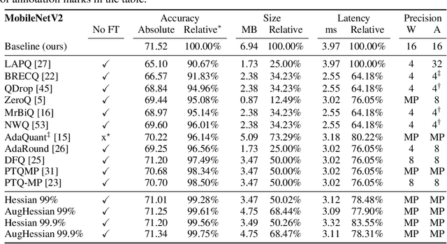 Figure 4 for Augmenting Hessians with Inter-Layer Dependencies for Mixed-Precision Post-Training Quantization