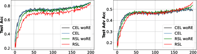 Figure 3 for Rethinking Adversarial Training with A Simple Baseline
