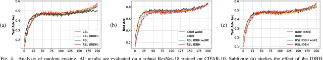 Figure 4 for Rethinking Adversarial Training with A Simple Baseline