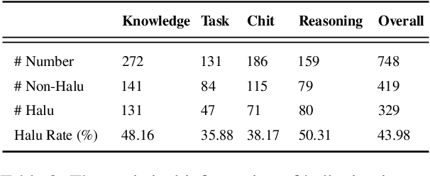 Figure 4 for DiaHalu: A Dialogue-level Hallucination Evaluation Benchmark for Large Language Models