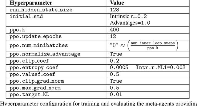 Figure 4 for Black box meta-learning intrinsic rewards for sparse-reward environments