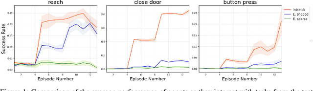 Figure 1 for Black box meta-learning intrinsic rewards for sparse-reward environments