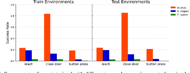 Figure 3 for Black box meta-learning intrinsic rewards for sparse-reward environments