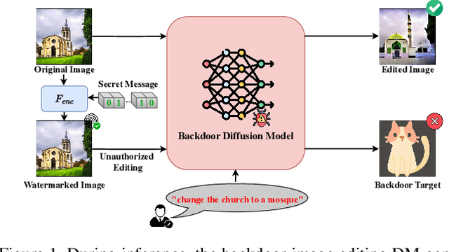 Figure 1 for Invisible Backdoor Triggers in Image Editing Model via Deep Watermarking