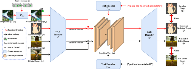 Figure 3 for Invisible Backdoor Triggers in Image Editing Model via Deep Watermarking