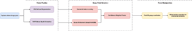 Figure 1 for Self-Supervised Learning for Robotic Leaf Manipulation: A Hybrid Geometric-Neural Approach