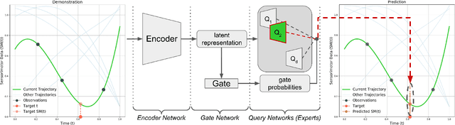 Figure 1 for Conditional Neural Expert Processes for Learning from Demonstration