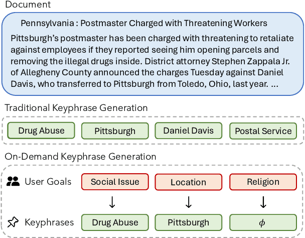 Figure 1 for MetaKP: On-Demand Keyphrase Generation