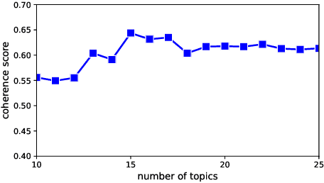 Figure 2 for Combining topic modelling and citation network analysis to study case law from the European Court on Human Rights on the right to respect for private and family life