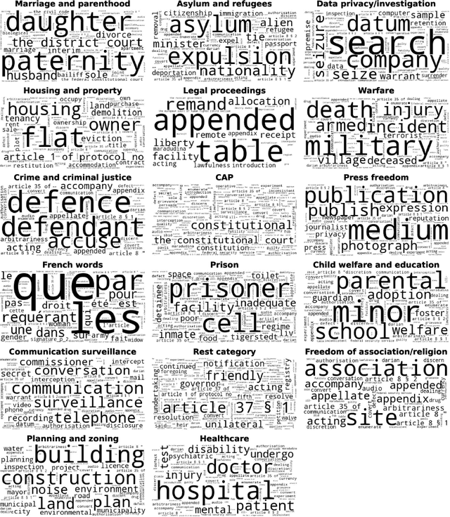 Figure 3 for Combining topic modelling and citation network analysis to study case law from the European Court on Human Rights on the right to respect for private and family life