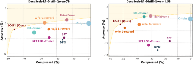 Figure 3 for Optimizing Length Compression in Large Reasoning Models