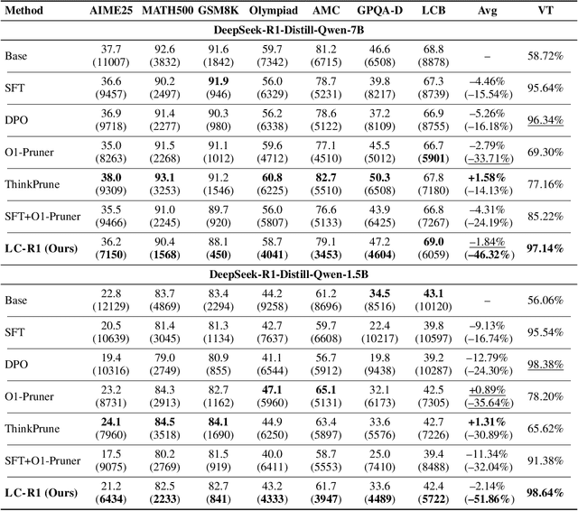 Figure 4 for Optimizing Length Compression in Large Reasoning Models