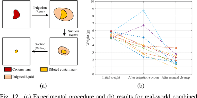 Figure 4 for Learning Autonomous Surgical Irrigation and Suction with the da Vinci Research Kit Using Reinforcement Learning