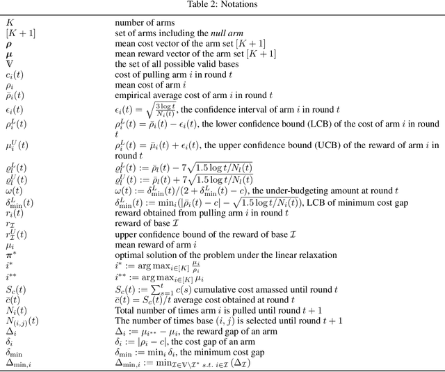 Figure 4 for Bandits with Anytime Knapsacks