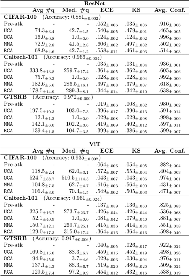 Figure 2 for Calibration Attack: A Framework For Adversarial Attacks Targeting Calibration
