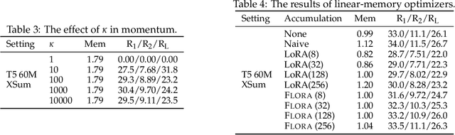 Figure 4 for Flora: Low-Rank Adapters Are Secretly Gradient Compressors