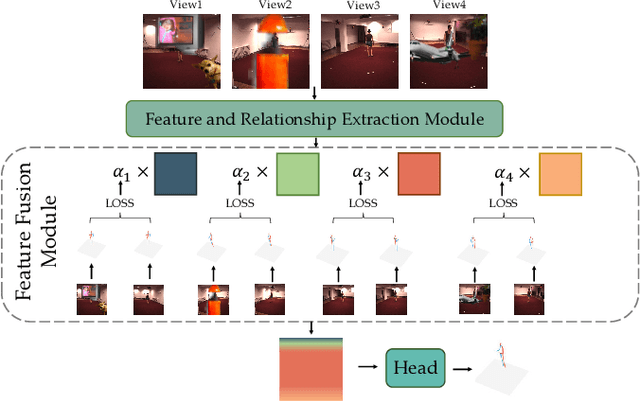 Figure 1 for DeProPose: Deficiency-Proof 3D Human Pose Estimation via Adaptive Multi-View Fusion