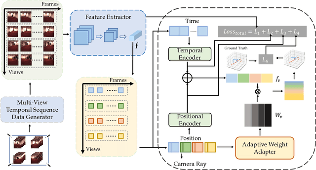 Figure 3 for DeProPose: Deficiency-Proof 3D Human Pose Estimation via Adaptive Multi-View Fusion