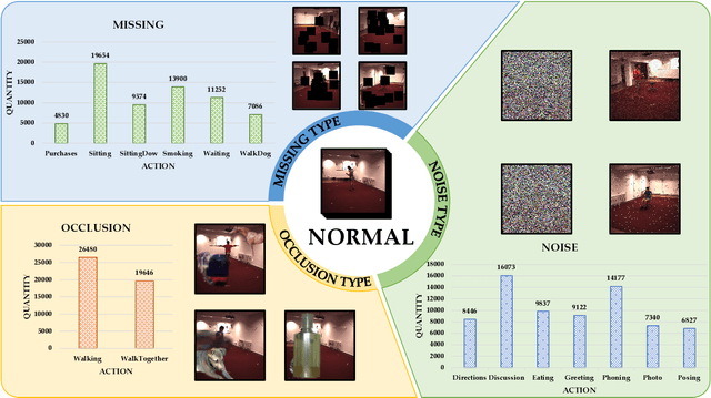 Figure 4 for DeProPose: Deficiency-Proof 3D Human Pose Estimation via Adaptive Multi-View Fusion