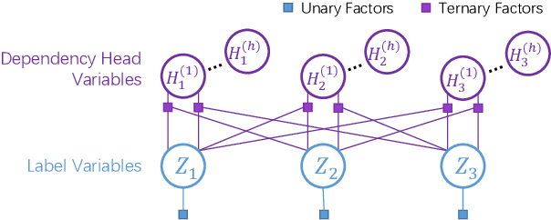 Figure 1 for Probabilistic Transformer: A Probabilistic Dependency Model for Contextual Word Representation