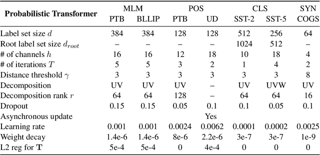 Figure 4 for Probabilistic Transformer: A Probabilistic Dependency Model for Contextual Word Representation
