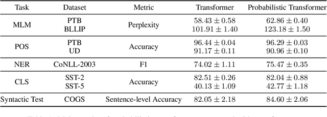 Figure 2 for Probabilistic Transformer: A Probabilistic Dependency Model for Contextual Word Representation