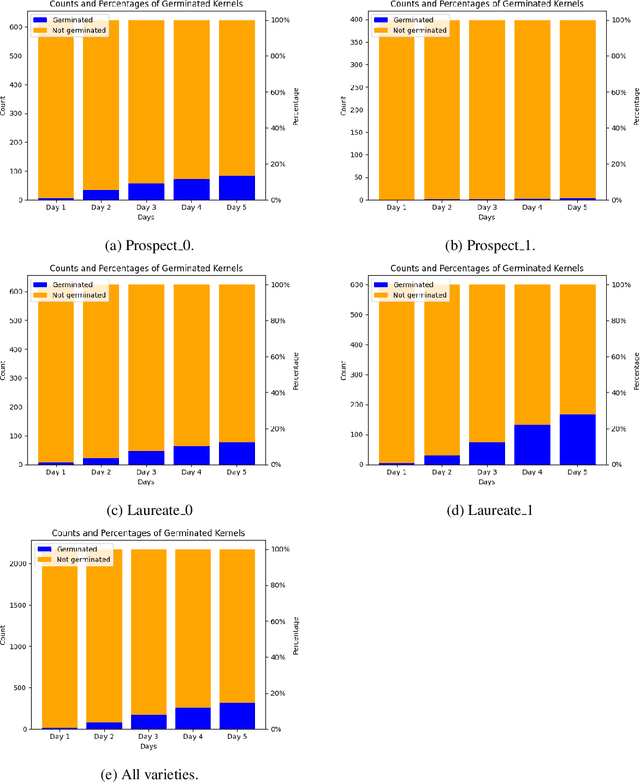 Figure 4 for A Time Series Dataset of NIR Spectra and RGB and NIR-HSI Images of the Barley Germination Process