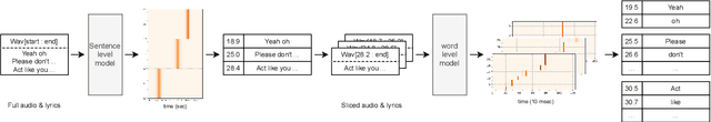 Figure 3 for HCLAS-X: Hierarchical and Cascaded Lyrics Alignment System Using Multimodal Cross-Correlation