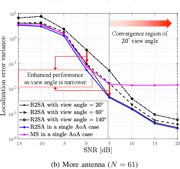Figure 3 for AoA-based Position and Orientation Estimation Using Lens MIMO in Cooperative Vehicle-to-Vehicle Systems