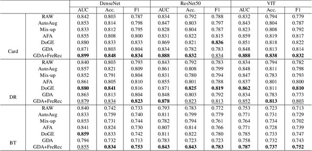 Figure 4 for Rethinking Bias in Generative Data Augmentation for Medical AI: a Frequency Recalibration Method