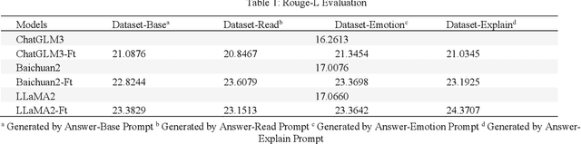 Figure 2 for Prompt Framework for Role-playing: Generation and Evaluation