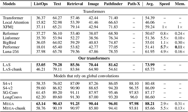 Figure 2 for On the Long Range Abilities of Transformers