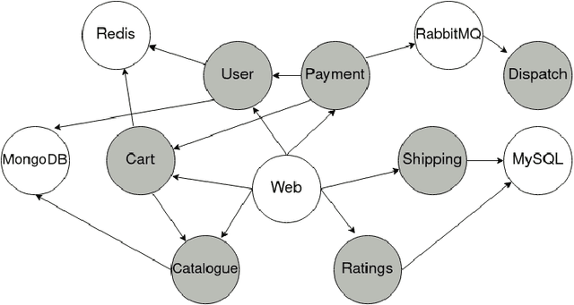 Figure 2 for GAL-MAD: Towards Explainable Anomaly Detection in Microservice Applications Using Graph Attention Networks