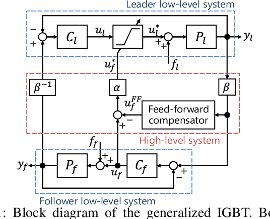 Figure 1 for Input-gated Bilateral Teleoperation: An Easy-to-implement Force Feedback Teleoperation Method for Low-cost Hardware