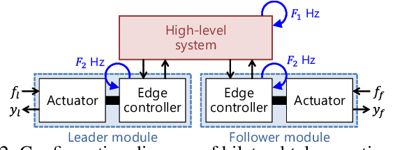Figure 2 for Input-gated Bilateral Teleoperation: An Easy-to-implement Force Feedback Teleoperation Method for Low-cost Hardware