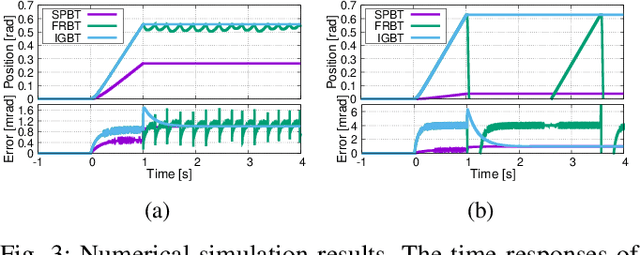 Figure 3 for Input-gated Bilateral Teleoperation: An Easy-to-implement Force Feedback Teleoperation Method for Low-cost Hardware