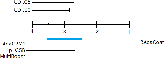 Figure 2 for BAdaCost: Multi-class Boosting with Costs